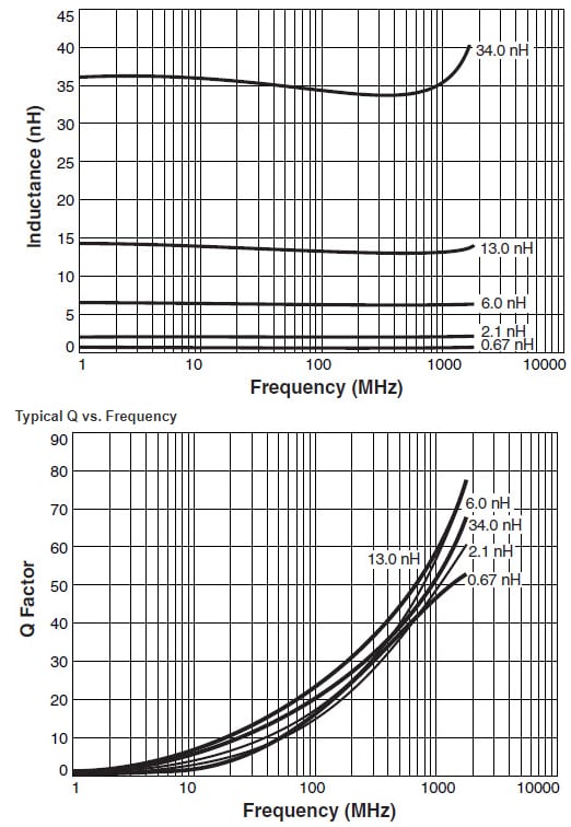 Performance Graph - Coilcraft 0302 (0805) Chip Inductors